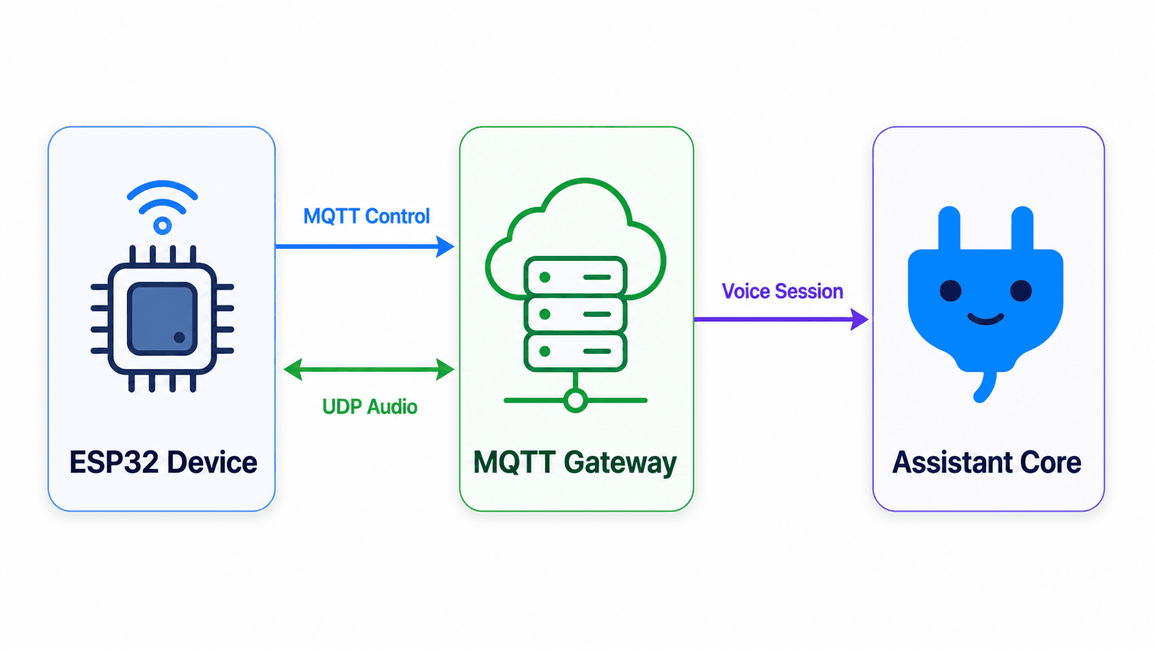 Sơ đồ MQTT Gateway kết nối ESP32 Device với Assistant Core